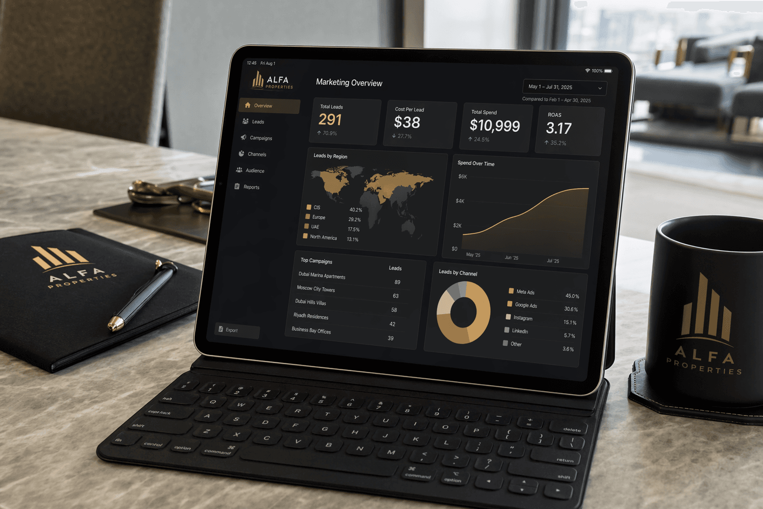 Alfa Properties results dashboard — 291 leads, $38 CPL, 380K impressions, 5K clicks