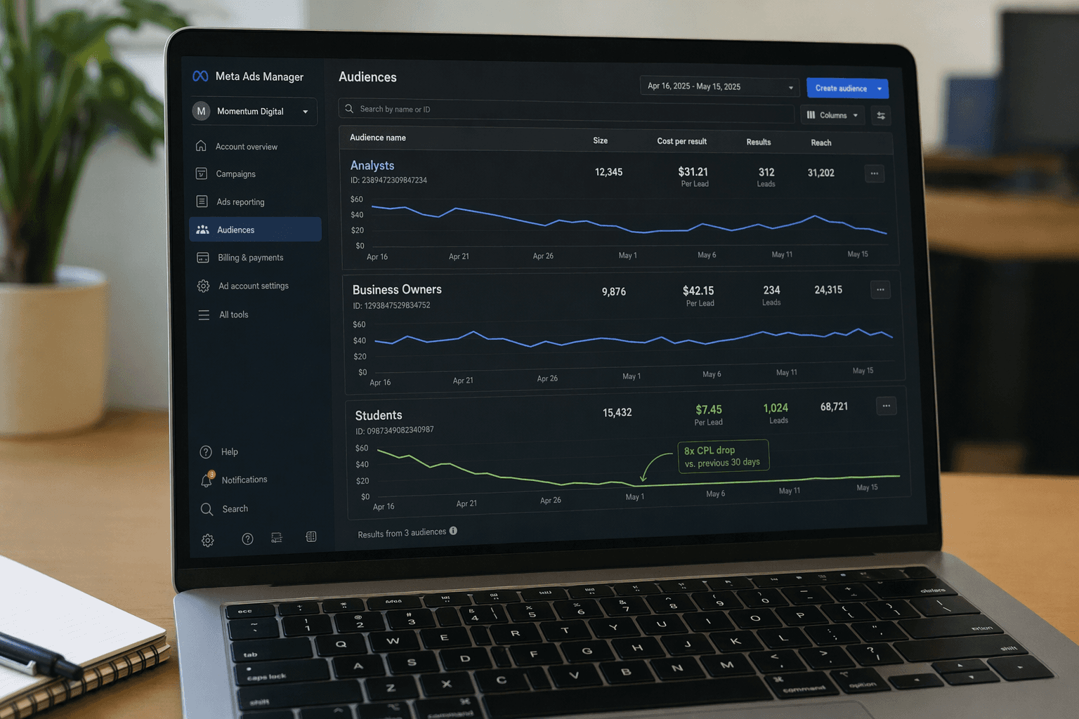 Data2Speak Meta Ads Manager dashboard — three parallel campaigns, CPL dropping 8x
