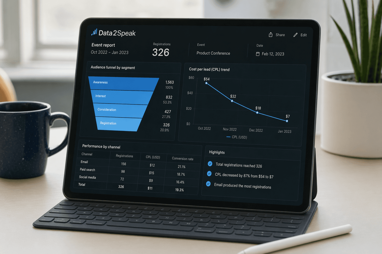 Data2Speak results dashboard — 291 conference, 35 award, 254 lead magnet contacts