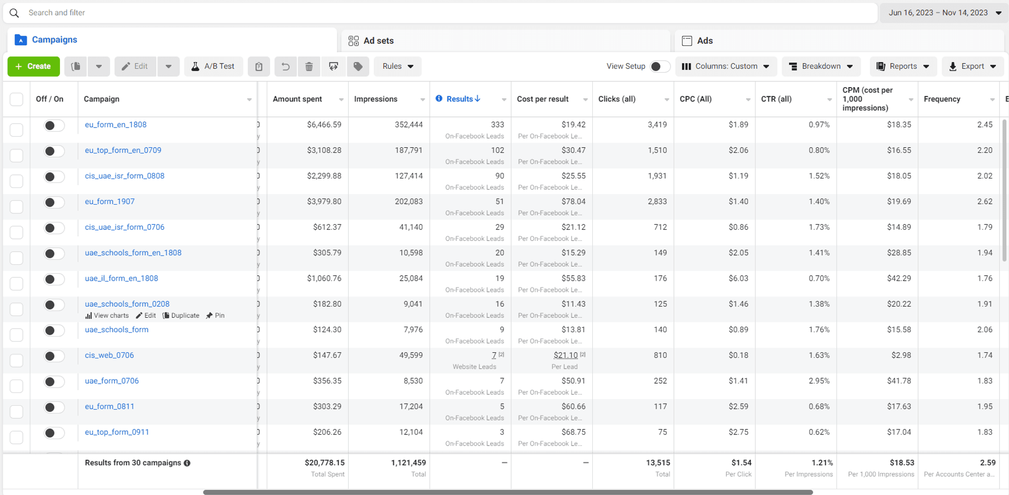 Performance summary across Meta Ads, Google Ads, and Yandex.Direct for Circle campaign