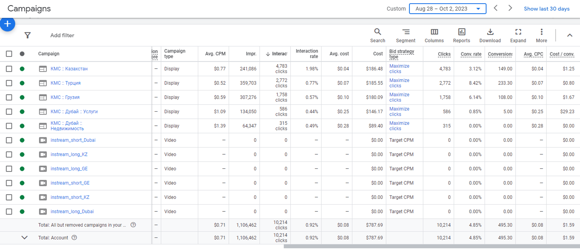 Qualified lead breakdown by geo and channel for Circle 7-month campaign
