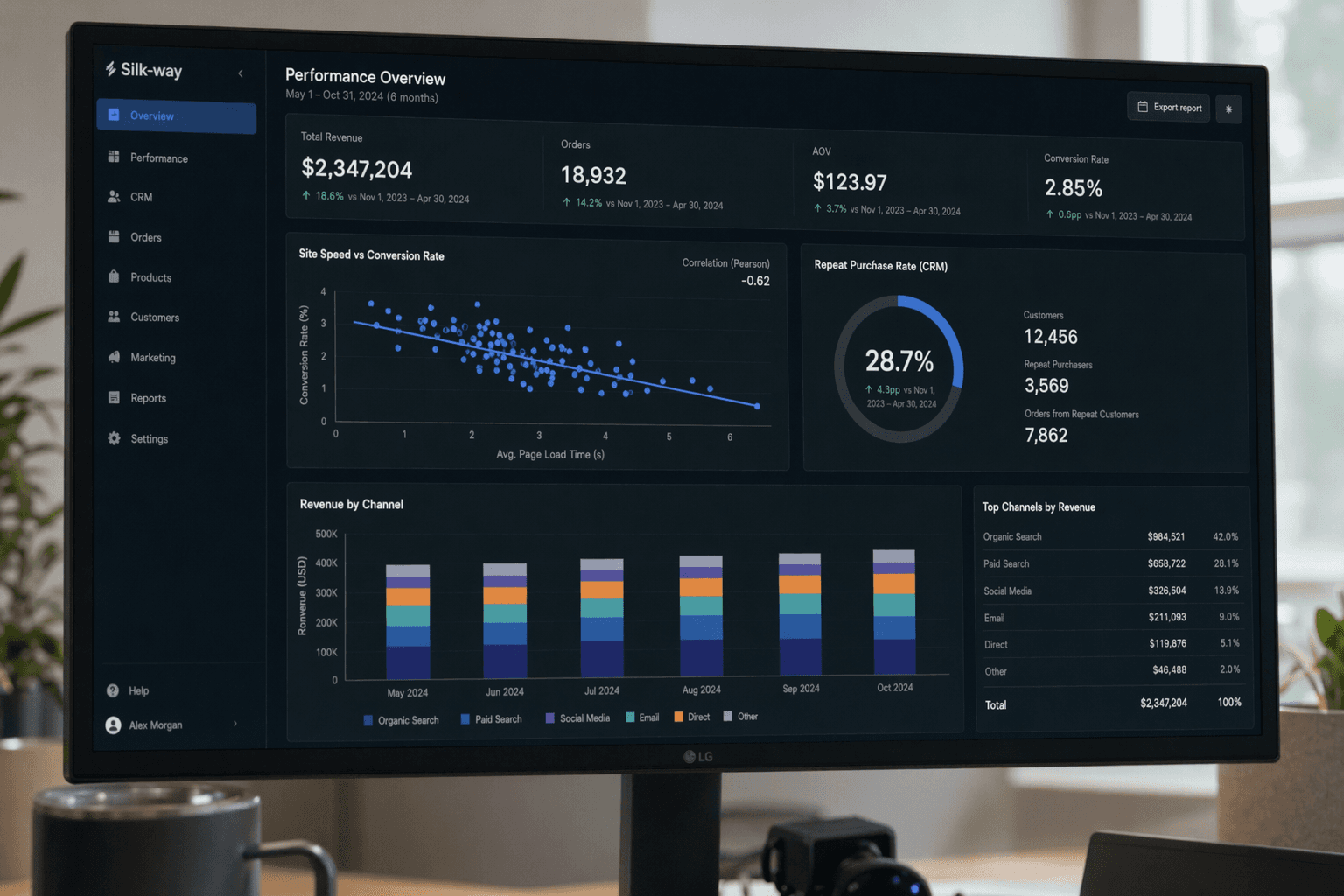 Silk-way results dashboard — bounce rate down, conversion up, funnel compounding