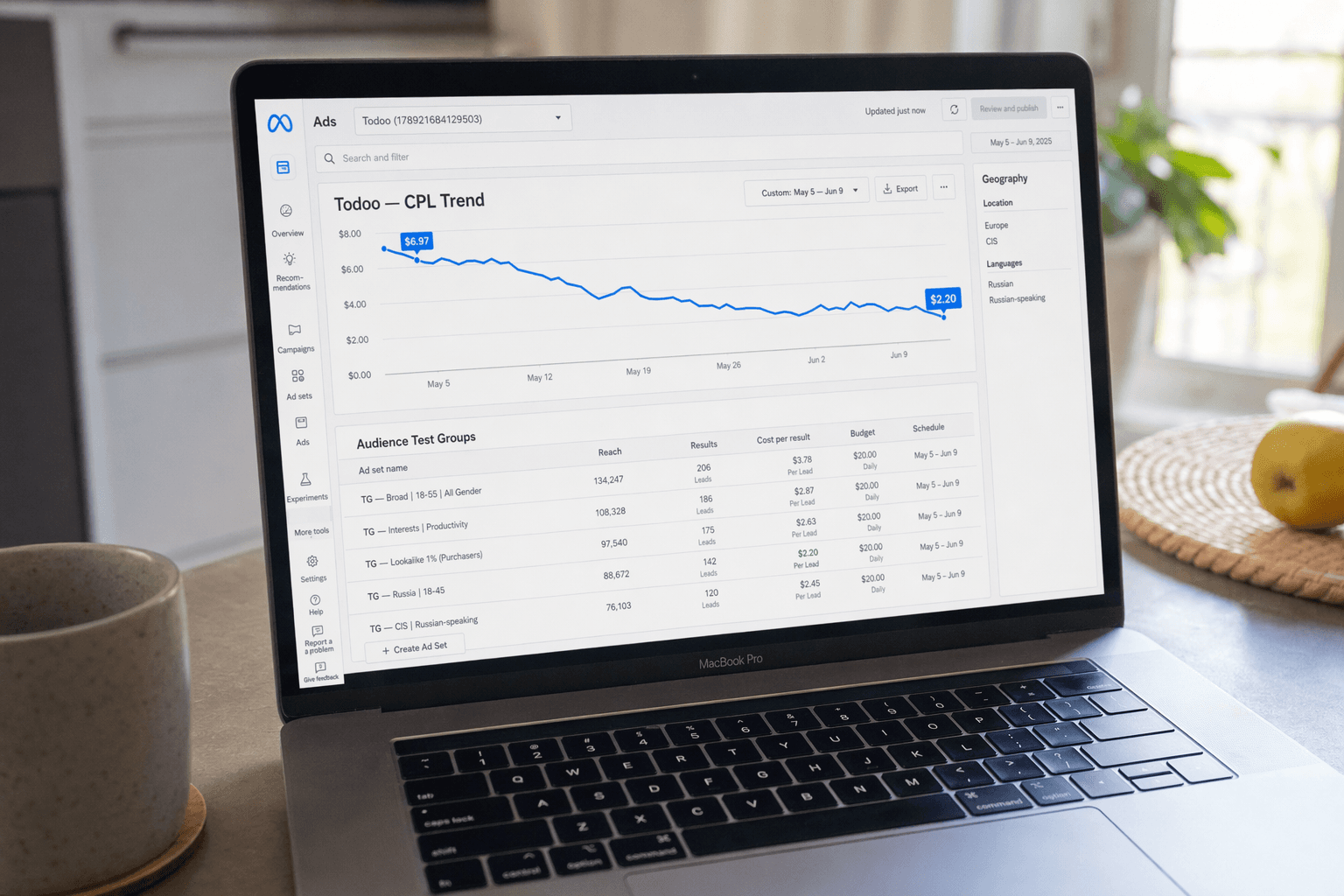 Todoo dashboard — MacBook Meta Ads Manager with CPL decline 6.97 to 2.20 highlighted