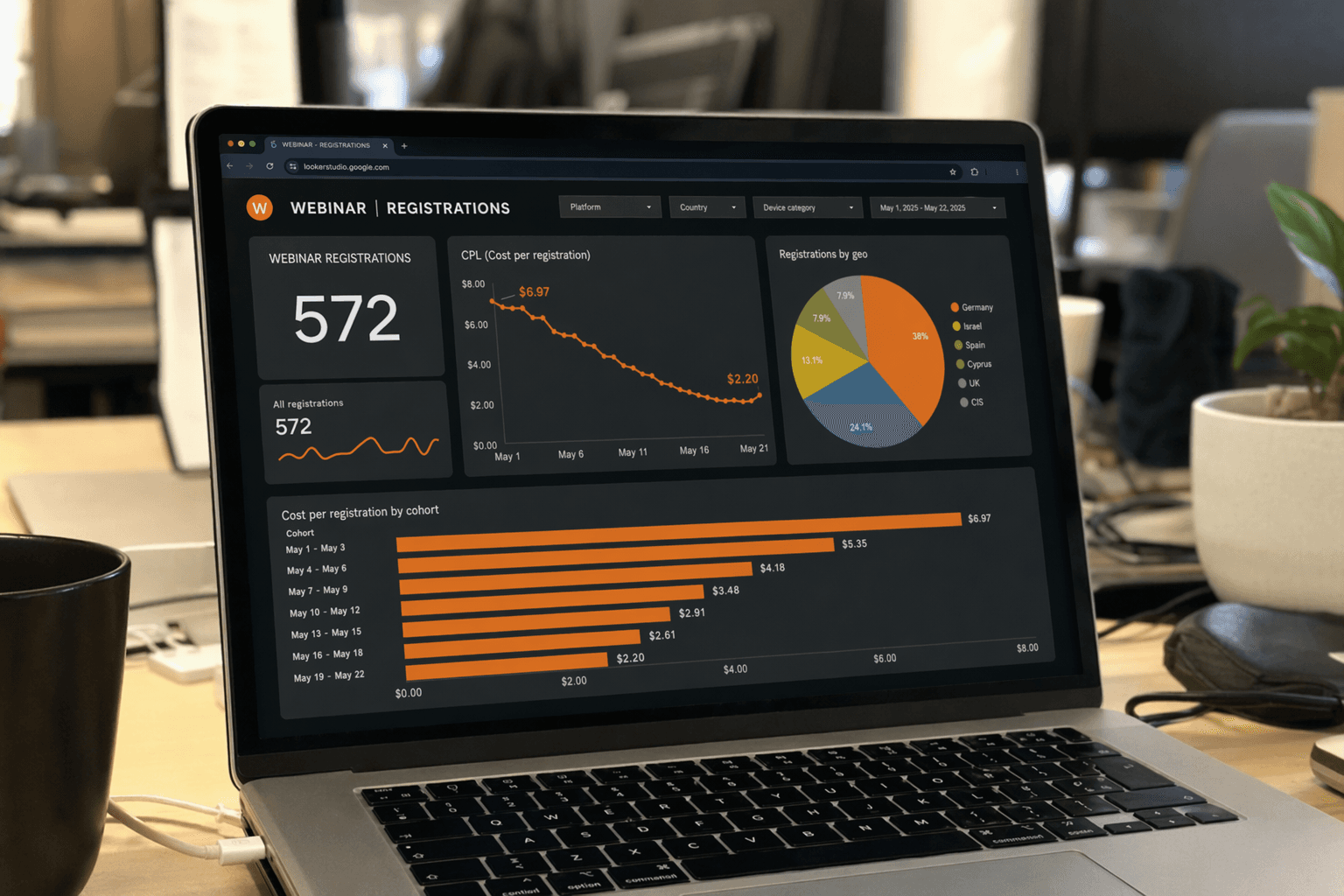 Todoo result — Looker Studio report with 572 registrations by geo and CPL decline