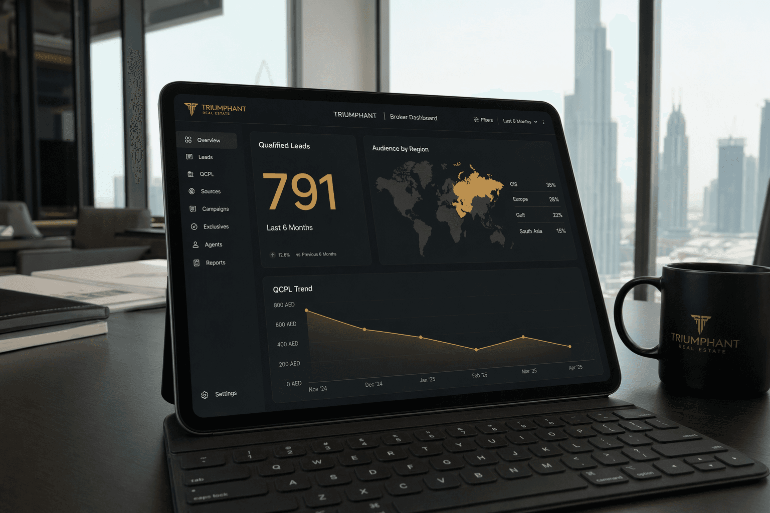 Triumphant Real Estate results dashboard — 5,947 leads, 791 qualified at $115 QCPL