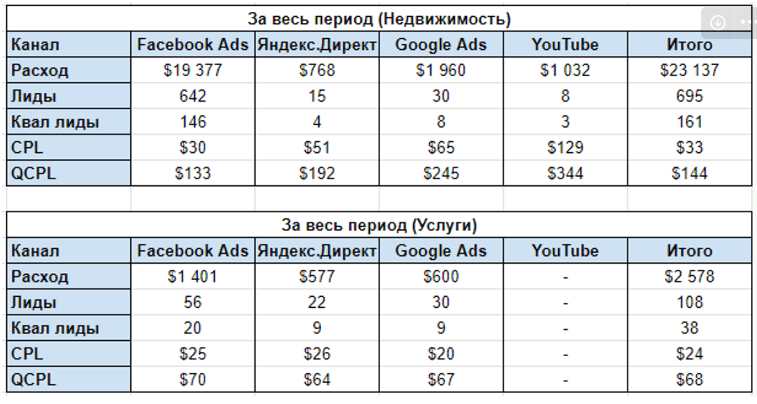 Circle Dubai real estate agency brand overview and campaign results