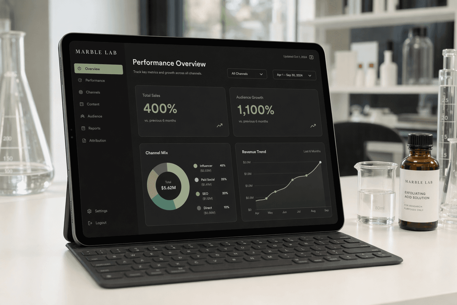 Marble Lab results dashboard — 400% sales, 1100% audience, 500%+ influencer ROMI