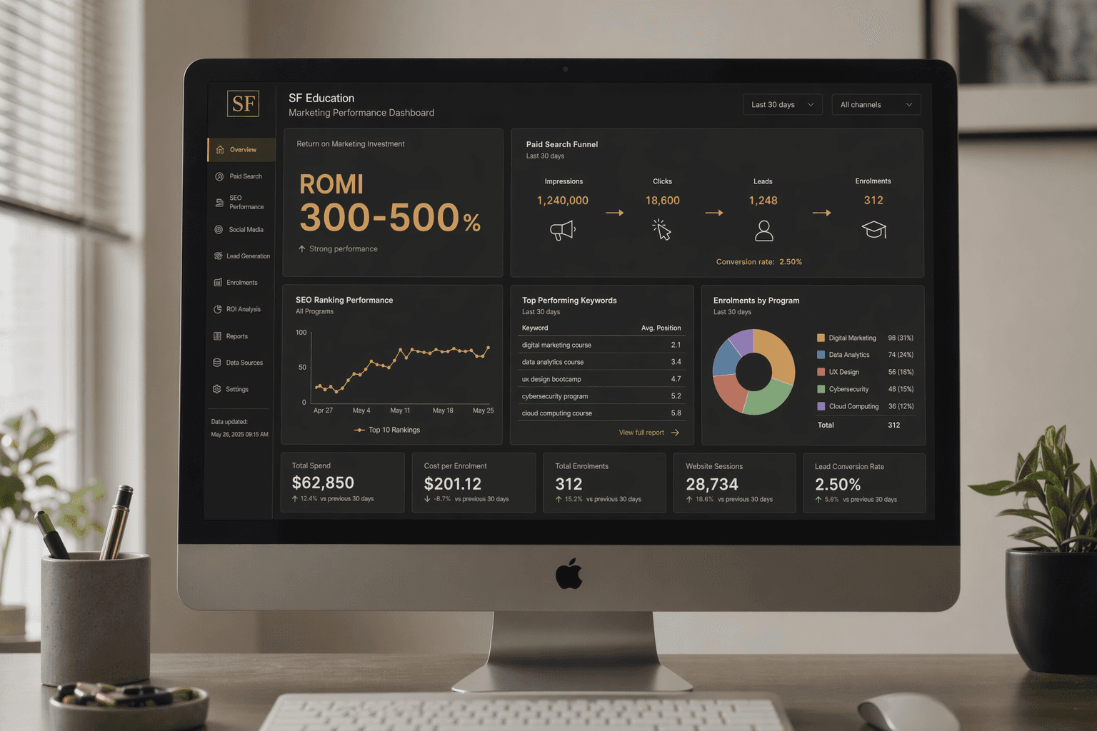SF Education results dashboard — 300-500% ROMI, 40% paid, 30% SEO efficiency gains