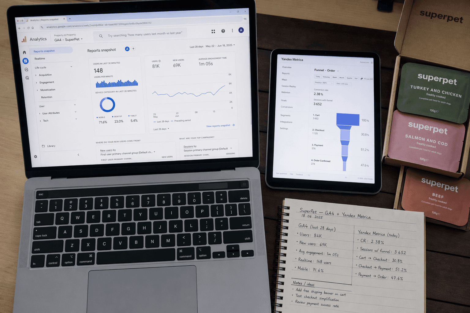 SuperPet dashboard — overhead flatlay of GA4 + Yandex.Metrica + notes setup